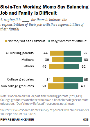 Six-in-Ten Working Moms Say Balancing Job and Family Is Difficult