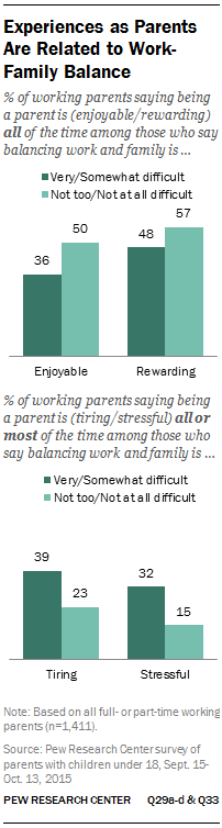 Experiences as Parents Are Related to Work-Family Balance