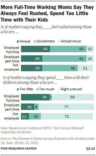 More Full-Time Working Moms Say They Always Feel Rushed, Spend Too Little Time with Their Kids