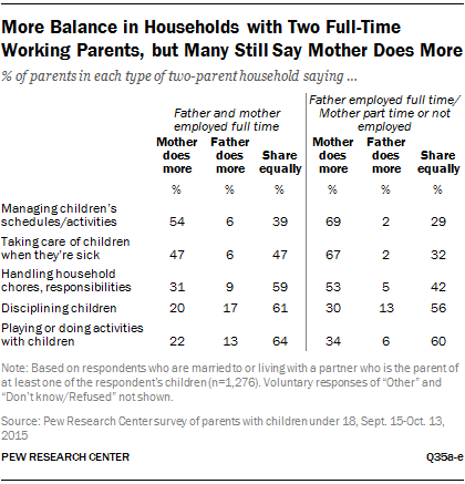 More Balance in Households with Two Full-Time Working Parents, but Many Still Say Mother Does More