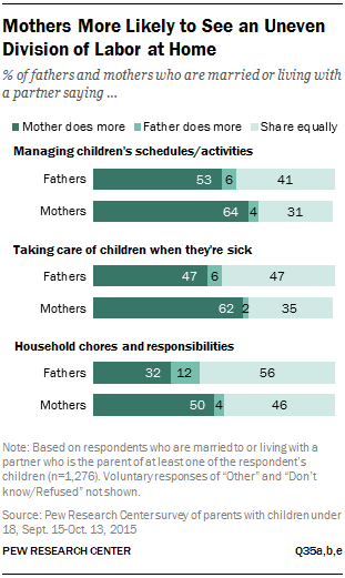 Mothers More Likely to See an Uneven Division of Labor at Home