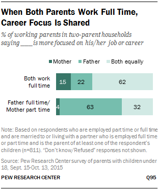 When Both Parents Work Full Time, Career Focus Is Shared