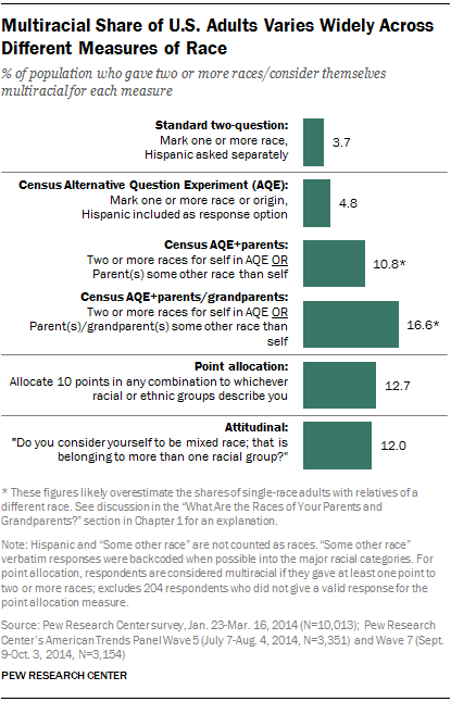 Who Depends on How You Ask | Pew Center