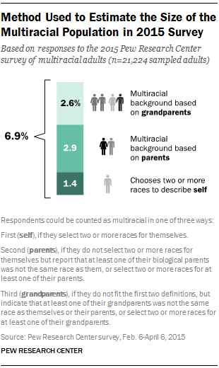 Method Used to Estimate the Size of the Multiracial Population in 2015 Survey