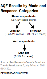 AQE Results by Mode and Response Categories