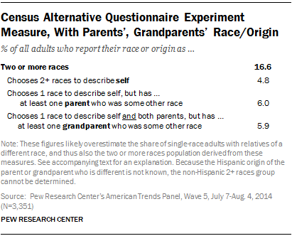 Census Alternative Questionnaire Experiment Measure, With Parents’, Grandparents’ Race/Origin