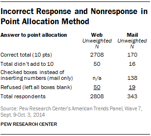 Incorrect Response and Nonresponse in Point Allocation Method