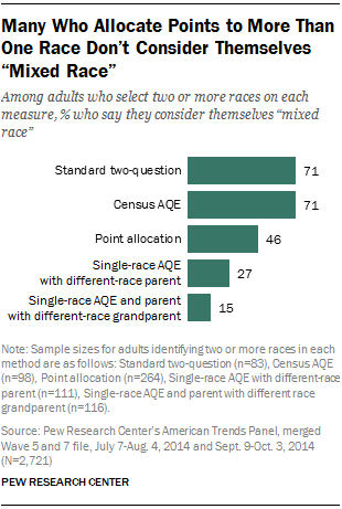 Many Who Allocate Points to More Than One Race Don’t Consider Themselves “Mixed Race”