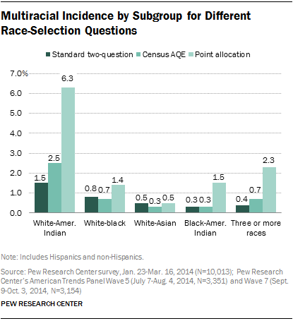 Multiracial Incidence by Subgroup for Different Race-Selection Questions