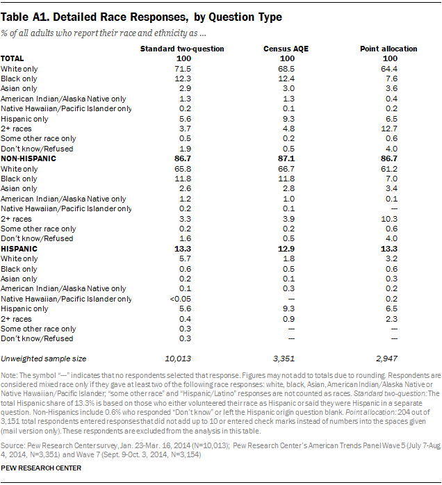 Table A1. Detailed Race Responses, by Question Type