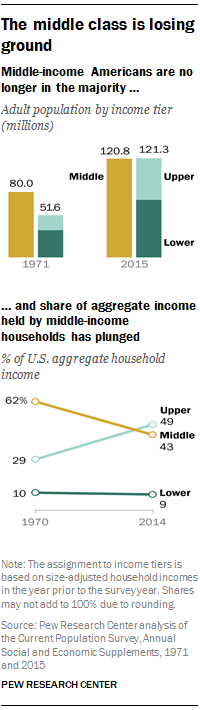 The middle class is losing ground