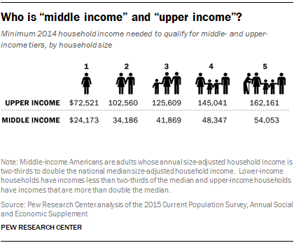 Who is “middle income” and “upper income”?
