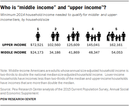 Income Classes Chart 2015