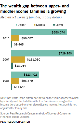 The wealth gap between upper- and middle-income families is growing