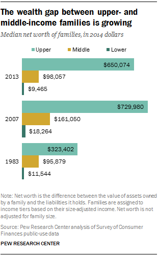 Income Classes Chart 2015