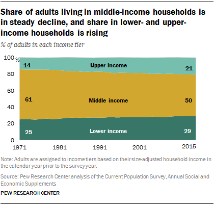 Share of adults living in middle-income households is in steady decline, and share in lower- and upper-income households is rising