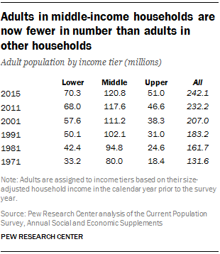 Adults in middle-income households are now fewer in number than adults in other households