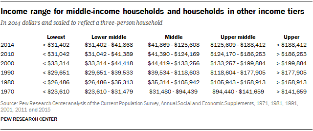 Income range for middle-income households and households in other income tiers