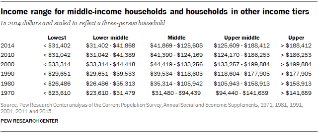 Low Income Cut Off Table 2015