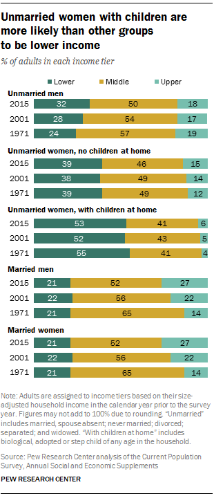 Unmarried women with children are more likely than other groups to be lower income