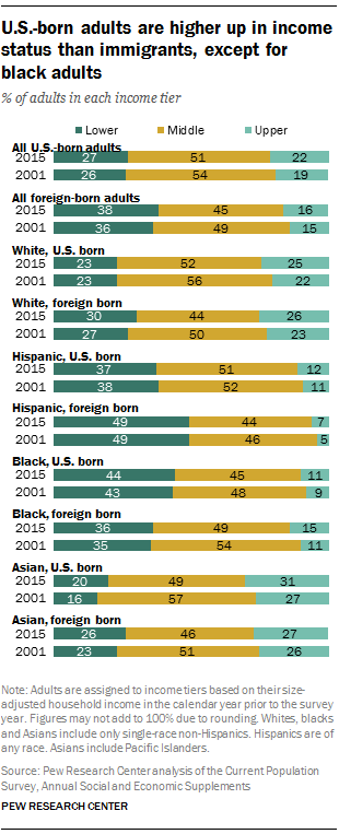 U.S.-born adults are higher up in income status than immigrants, except for black adults