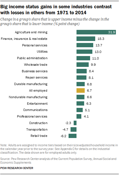 Big income status gains in some industries contrast with losses in others from 1971 to 2014