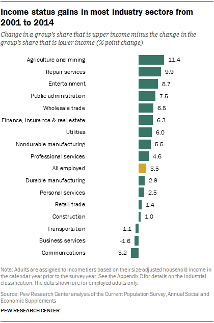 Income status gains in most industry sectors from 2001 to 2014