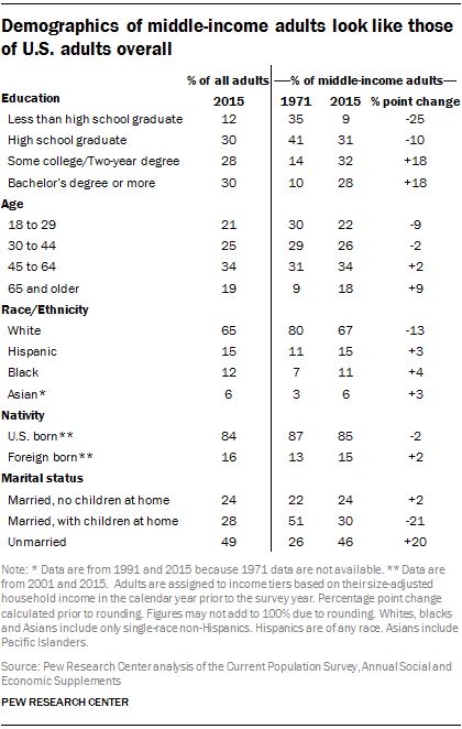 Demographics of middle-income adults look like those of U.S. adults overall
