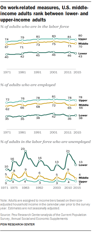 On work-related measures, U.S. middle-income adults rank between lower- and upper-income adults