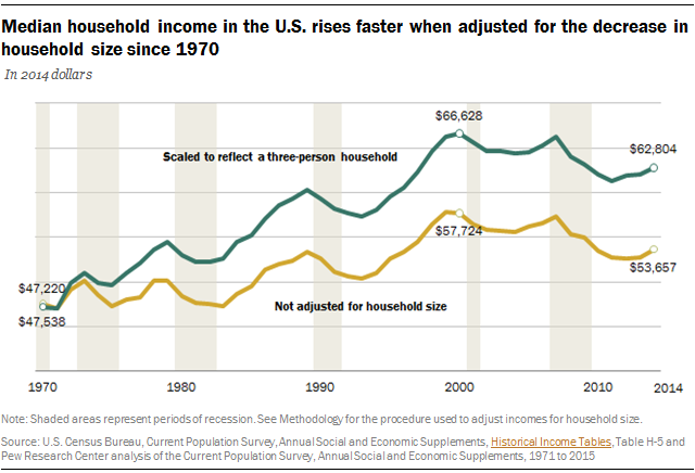 Median household income in the U.S. rises faster when adjusted for the decrease in household size since 1970