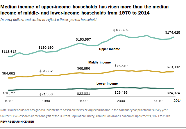 Median income of upper-income households has risen more than the median income of middle- and lower-income households from 1970 to 2014
