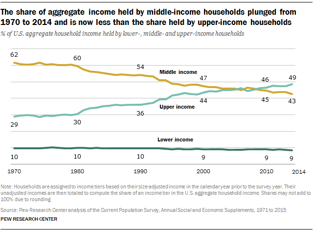 The share of aggregate income held by middle-income households plunged from 1970 to 2014 and is now less than the share held by upper-income households