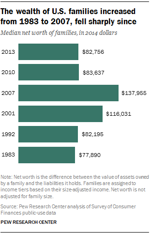 The wealth of U.S. families increased from 1983 to 2007, fell sharply since