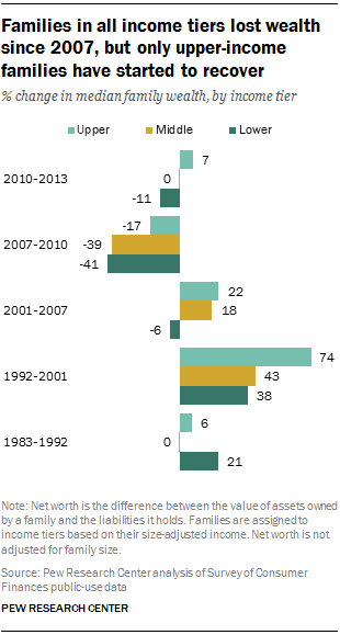 Families in all income tiers lost wealth since 2007, but only upper-income families have started to recover