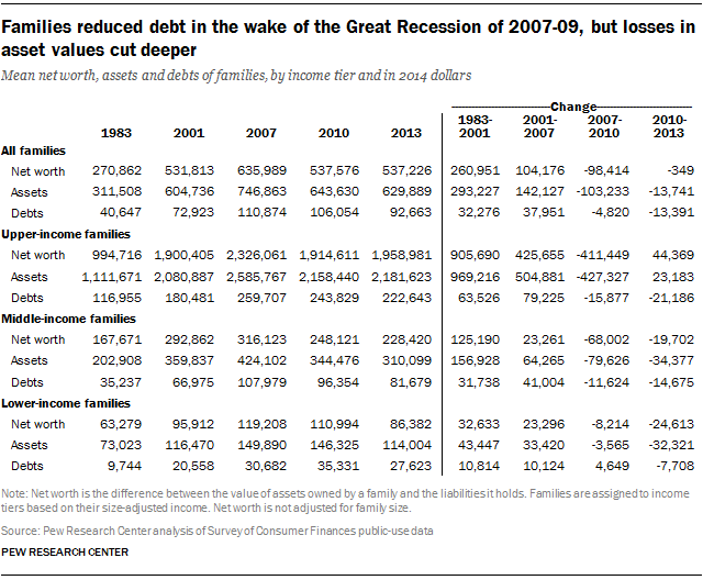 Families reduced debt in the wake of the Great Recession of 2007-09, but losses in asset values cut deeper