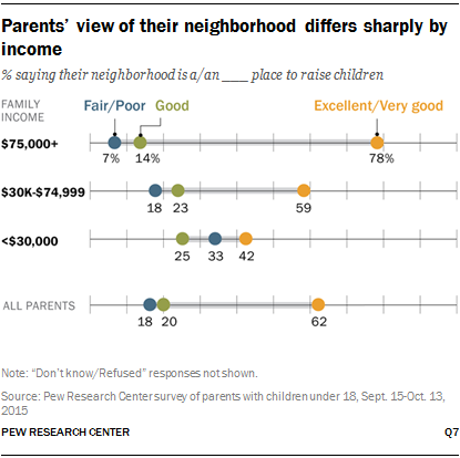 Parents’ view of their neighborhood differs sharply by income