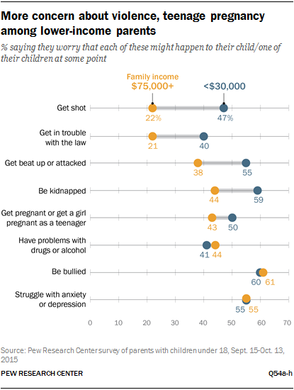 More concern about violence, teenage pregnancy among lower-income parents