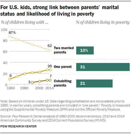For U.S. kids, strong link between parents’ marital status and likelihood of living in poverty