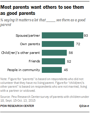 Most parents want others to see them as good parents
