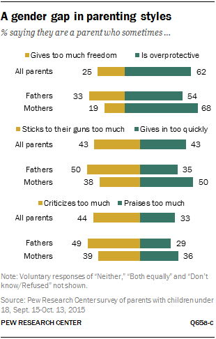 A gender gap in parenting styles