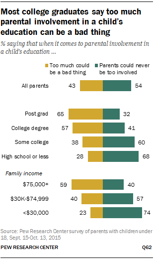 Most college graduates say too much parental involvement in a child’s education can be a bad thing