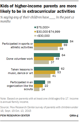 Kids of higher-income parents are more likely to be in extracurricular activities