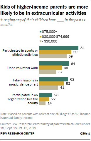 Parenting In America Pew Research Center