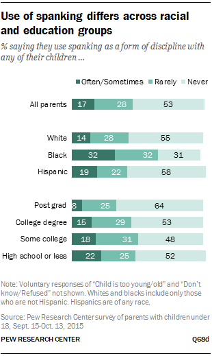 Use of spanking differs across racial and education groups