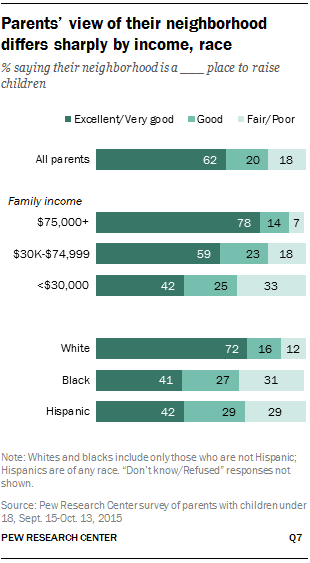 Parents’ view of their neighborhood differs sharply by income, race