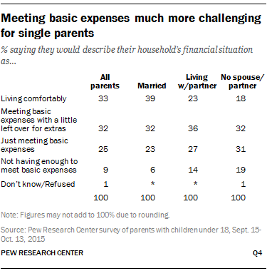 One-in-five single parents say they can’t meet basic expenses