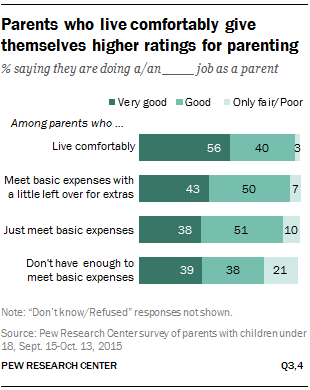 Parents who live comfortably give themselves higher ratings for parenting