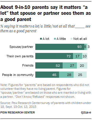 About 9-in-10 parents say it matters “a lot” that spouse or partner sees them as a good parent