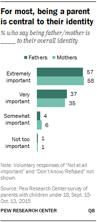 For most, being a parent is central to their identity