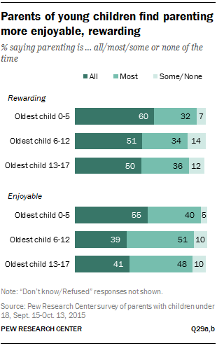 Parents of young children find parenting more enjoyable, rewarding